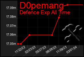 Total Graph of D0pemang