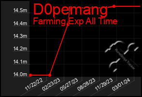 Total Graph of D0pemang