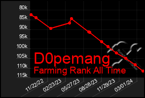 Total Graph of D0pemang