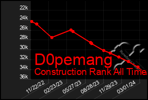 Total Graph of D0pemang