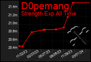 Total Graph of D0pemang