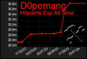 Total Graph of D0pemang