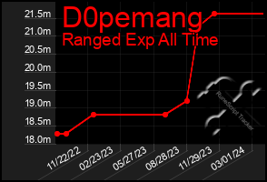 Total Graph of D0pemang