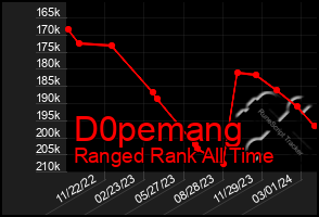 Total Graph of D0pemang