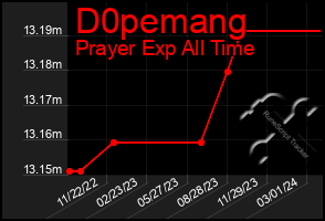 Total Graph of D0pemang