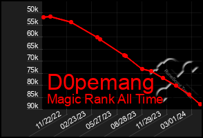 Total Graph of D0pemang