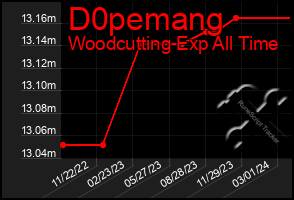 Total Graph of D0pemang