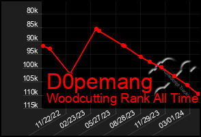 Total Graph of D0pemang