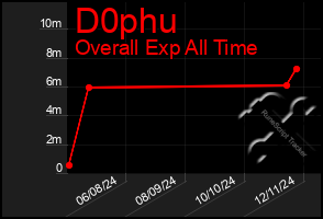 Total Graph of D0phu