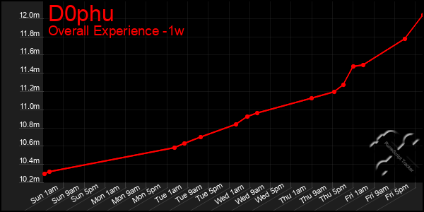 1 Week Graph of D0phu