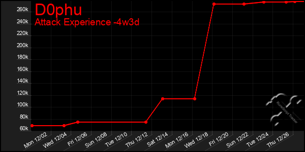 Last 31 Days Graph of D0phu