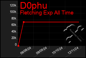 Total Graph of D0phu