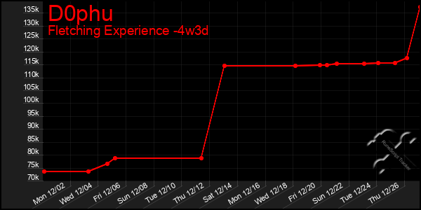 Last 31 Days Graph of D0phu