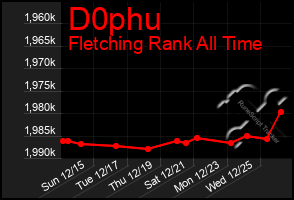 Total Graph of D0phu