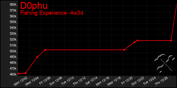 Last 31 Days Graph of D0phu