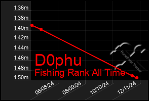 Total Graph of D0phu