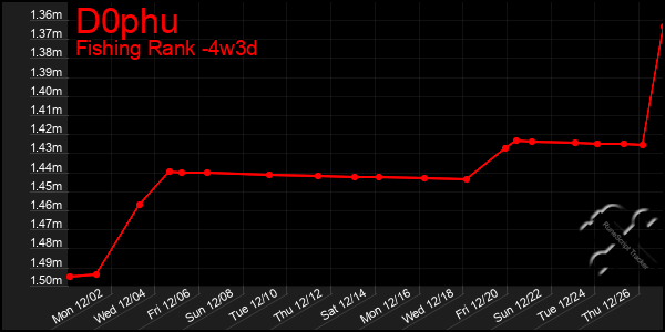 Last 31 Days Graph of D0phu