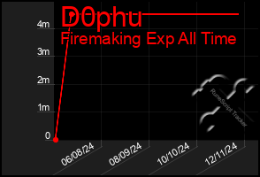 Total Graph of D0phu