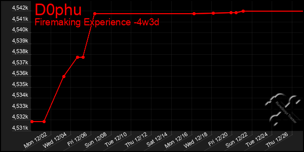 Last 31 Days Graph of D0phu