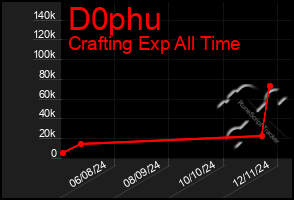 Total Graph of D0phu