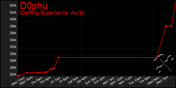 Last 31 Days Graph of D0phu