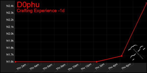 Last 24 Hours Graph of D0phu