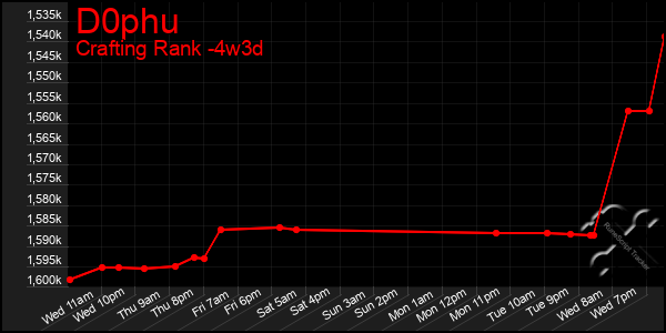 Last 31 Days Graph of D0phu