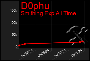 Total Graph of D0phu