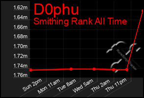 Total Graph of D0phu