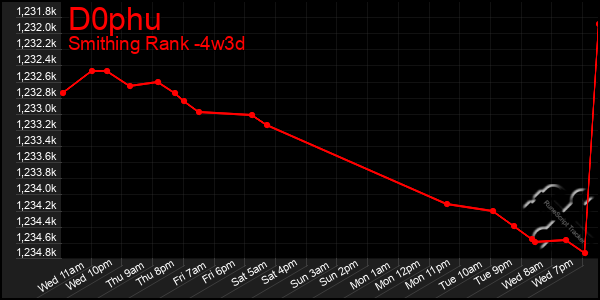 Last 31 Days Graph of D0phu