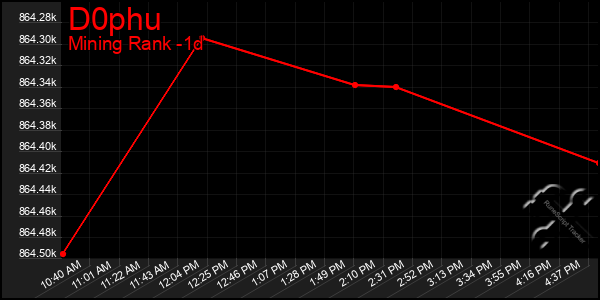 Last 24 Hours Graph of D0phu