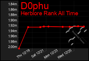 Total Graph of D0phu