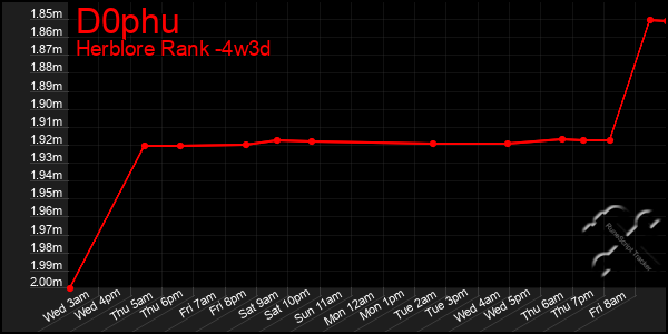 Last 31 Days Graph of D0phu