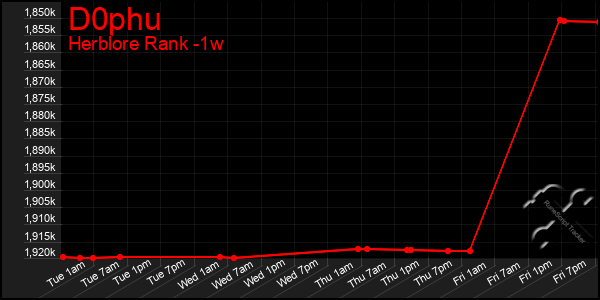 Last 7 Days Graph of D0phu