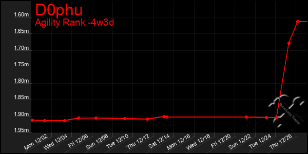 Last 31 Days Graph of D0phu