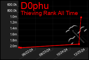 Total Graph of D0phu