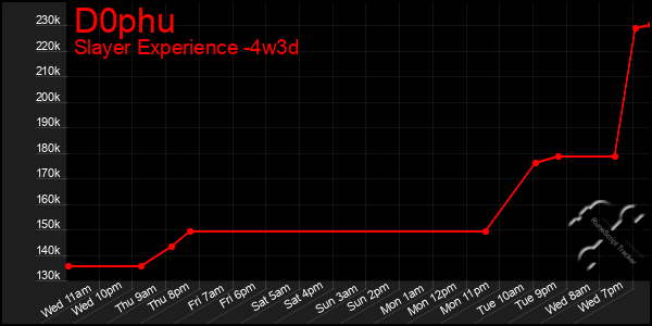 Last 31 Days Graph of D0phu