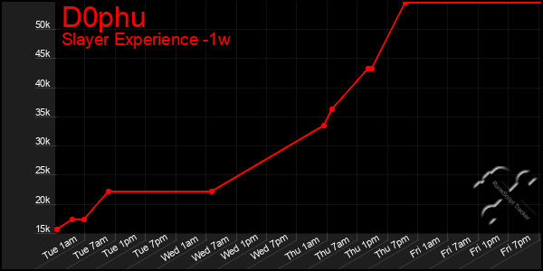 Last 7 Days Graph of D0phu