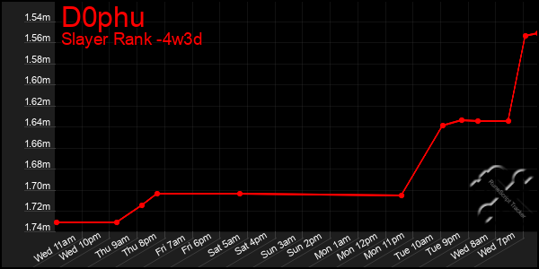 Last 31 Days Graph of D0phu