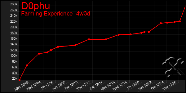 Last 31 Days Graph of D0phu