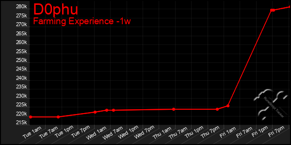 Last 7 Days Graph of D0phu