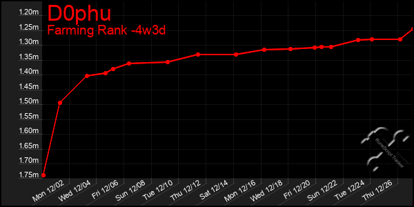 Last 31 Days Graph of D0phu