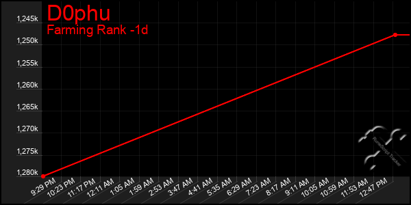 Last 24 Hours Graph of D0phu