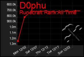 Total Graph of D0phu