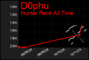 Total Graph of D0phu