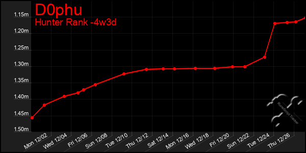 Last 31 Days Graph of D0phu