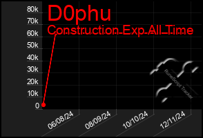 Total Graph of D0phu