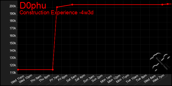 Last 31 Days Graph of D0phu