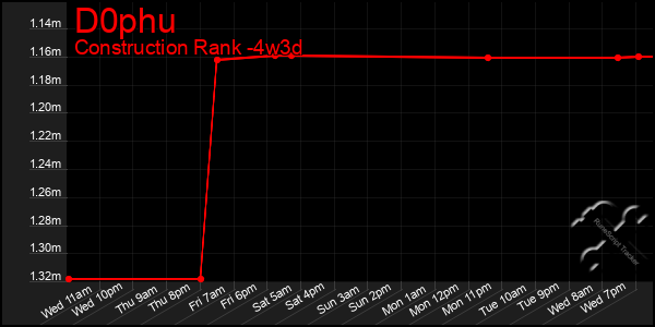 Last 31 Days Graph of D0phu