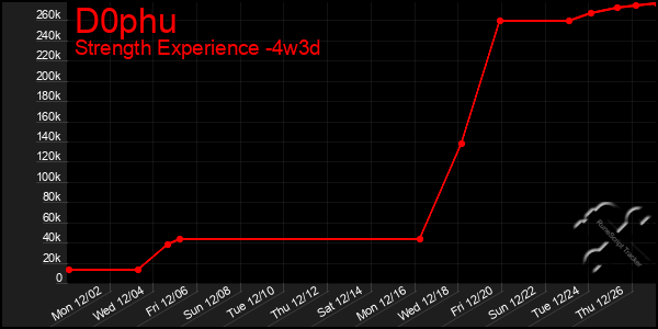 Last 31 Days Graph of D0phu